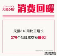 天猫618近300个品牌成交过亿 超10万中小卖家增速超100%